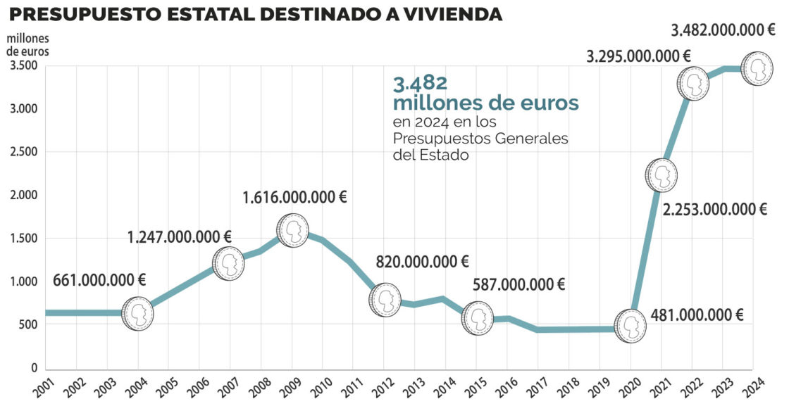 Gráfico sobre la evolución del presupuesto estatal destinado a vivienda