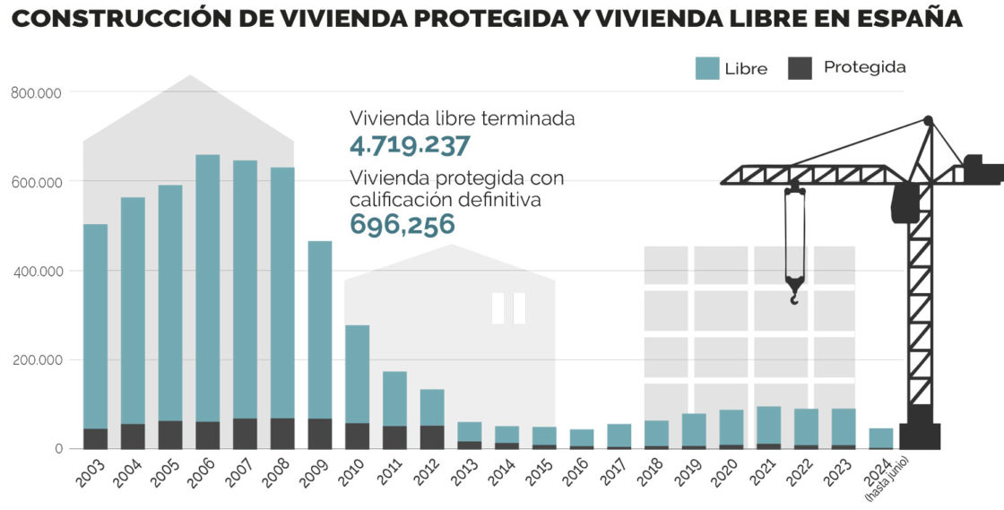 Gráfico sobre la evolución de la construcción de vivienda protegida y vivienda libre en España